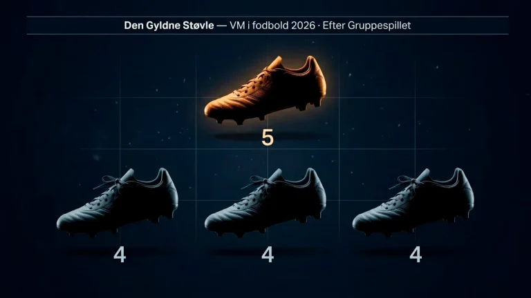 Topscorer-Jagten ved VM 2026: Messi Foran, Trio på 4 Mål